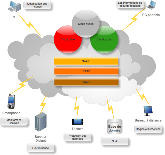 Cloud computing map, showing relationship between servers, software, and clients