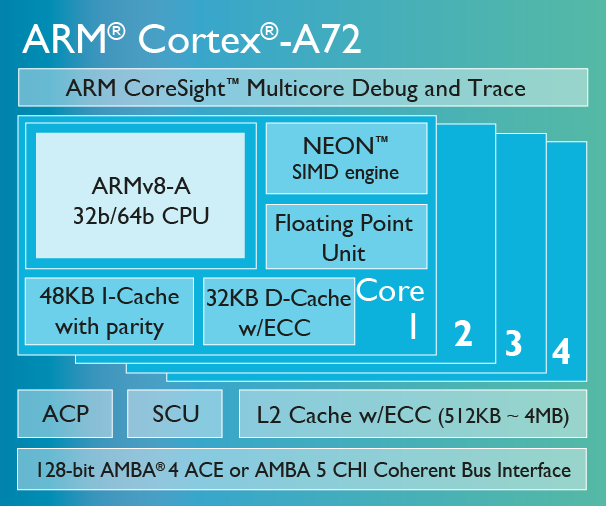 ARM Cortex A72 diagram