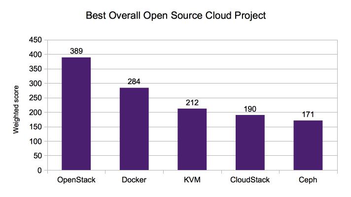 Best overall open source cloud project chart
