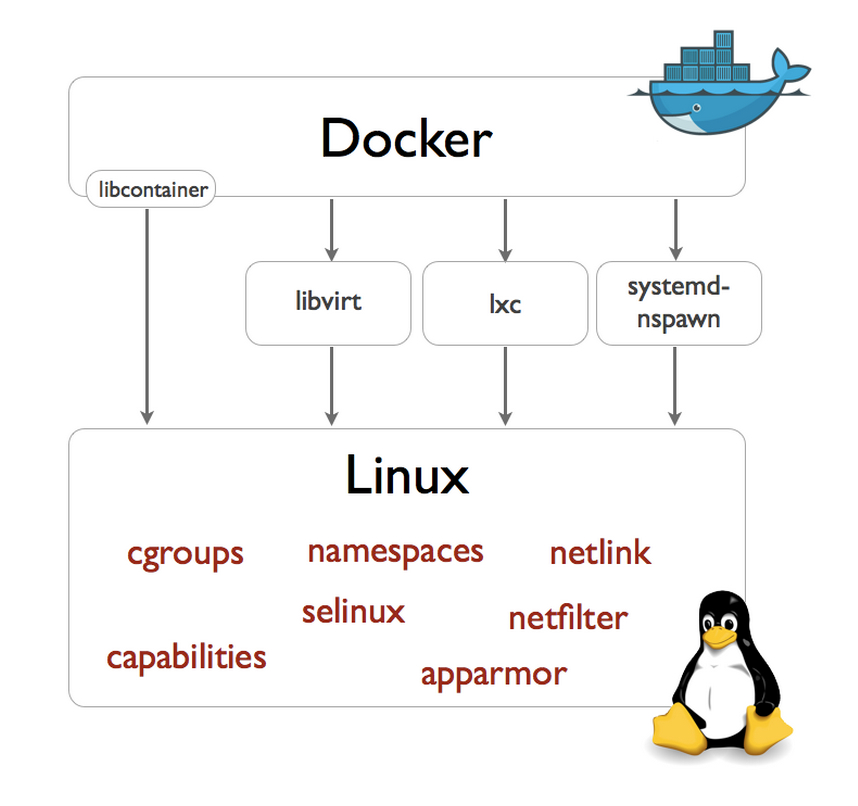 Docker diagram
