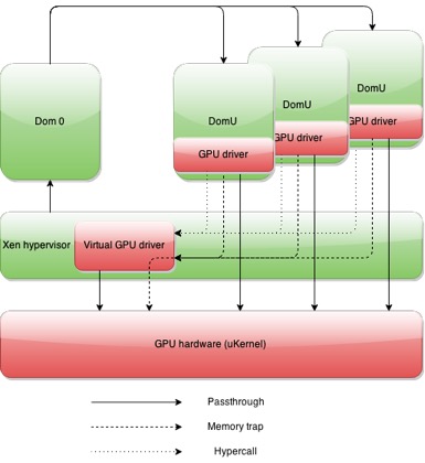 GPU sharing with mediated passthrough diagram.
