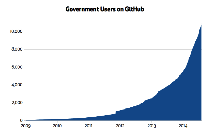 Govt users on GitHub chart
