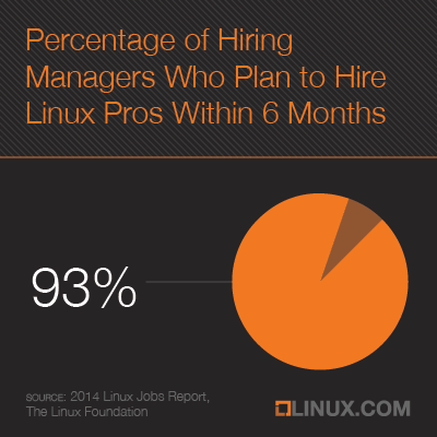 93 percent of hiring managers plan to hire linux pros within 6 months