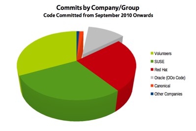 LibreOffice contributor companies