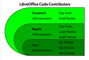 LibreOffice contributors