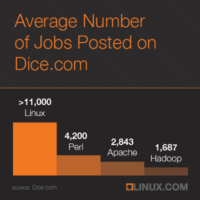 Average number of Linux Jobs posted on Dice.com