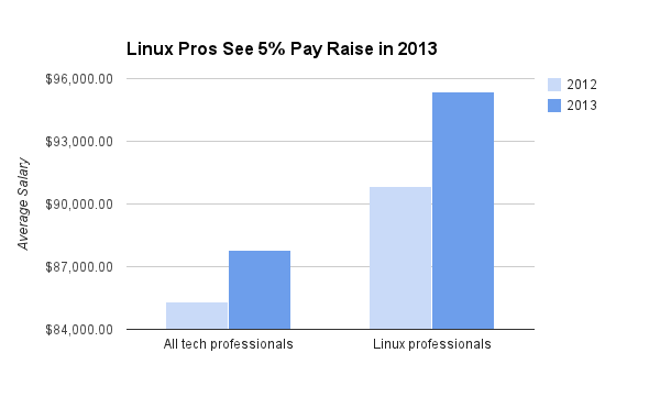 Linux salaries chart