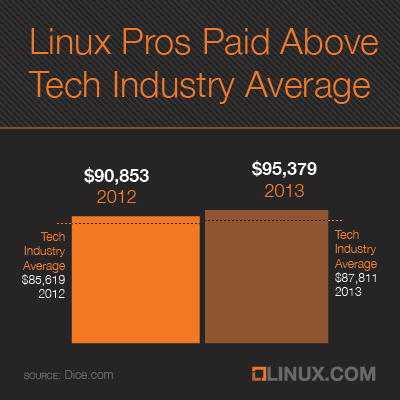 Linux pros are paid above the tech industry average.