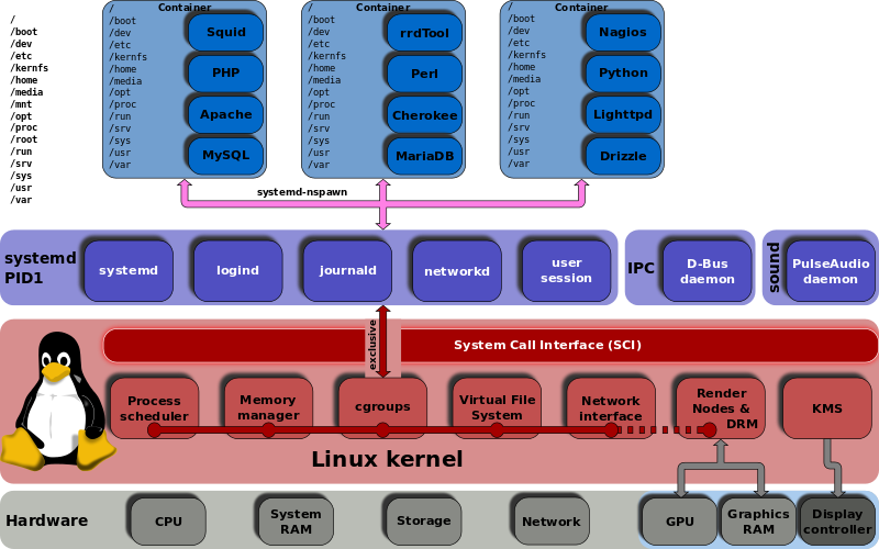 Linux kernel unified hierarchy cgroups and systemd.svg