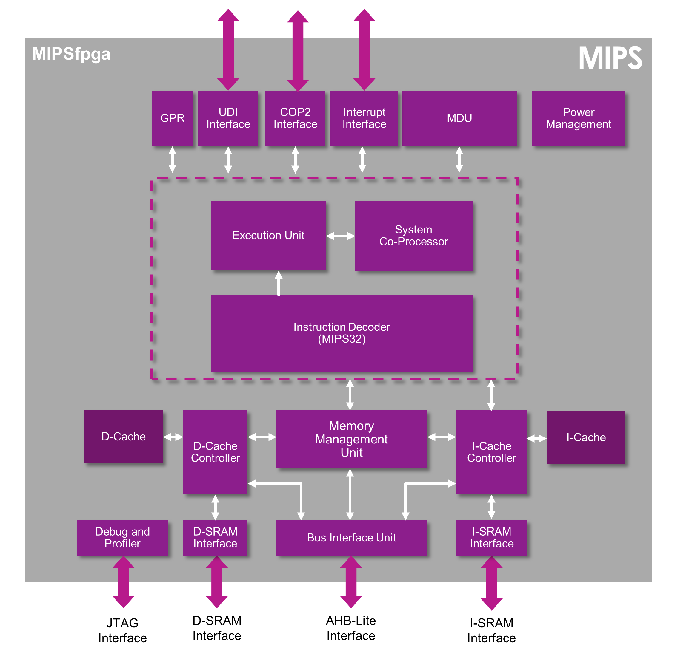 MIPSfpga-architecture