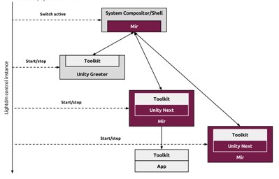 Ubuntu Mir display stack