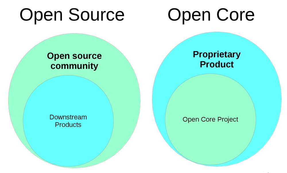 Open core model