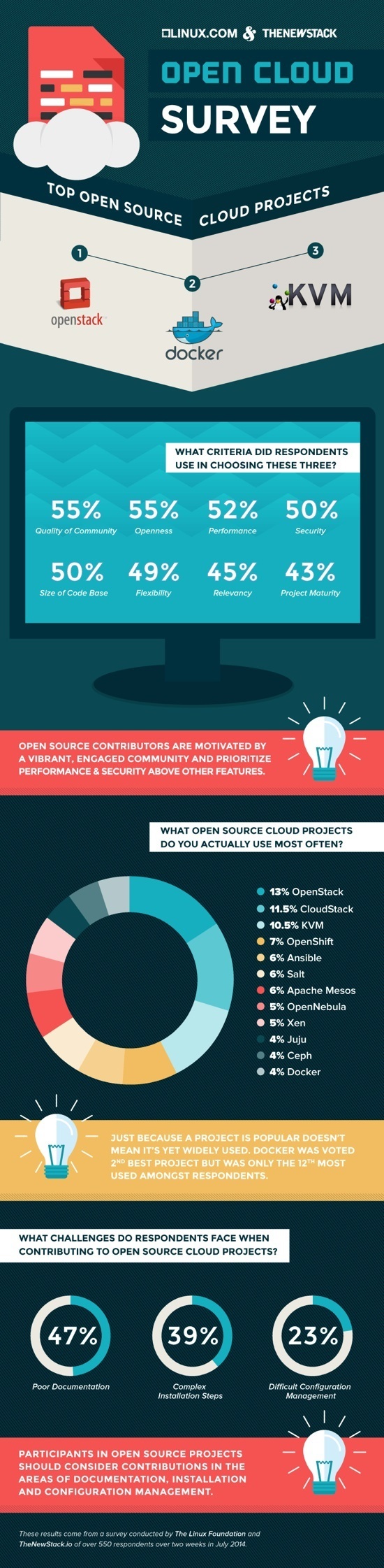 OpenCloud Infographic