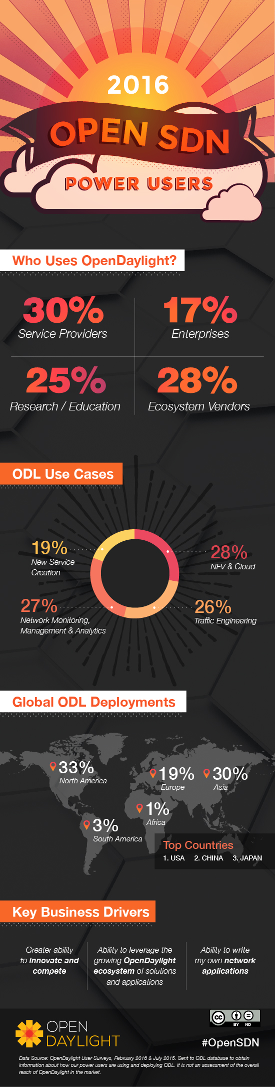 OpenDaylight Infographic 2016 user survey