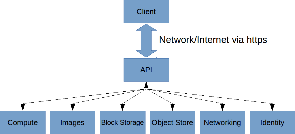 OpenStack-API-SDK