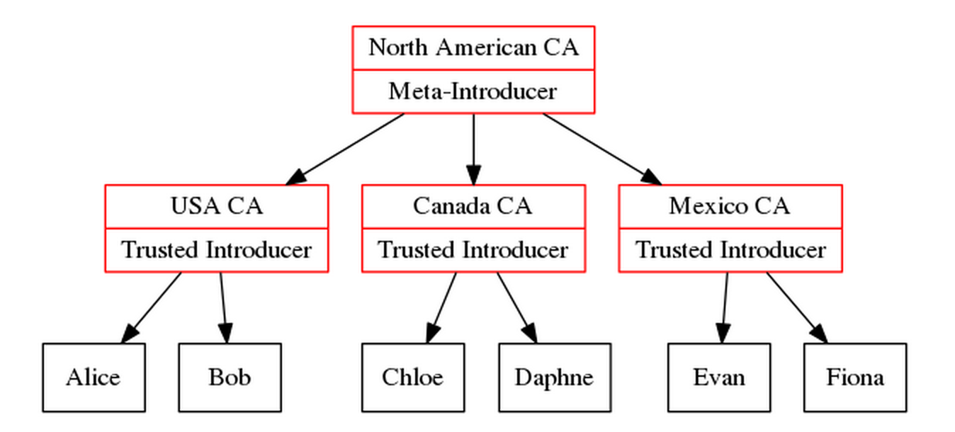 PGP trust diagram 