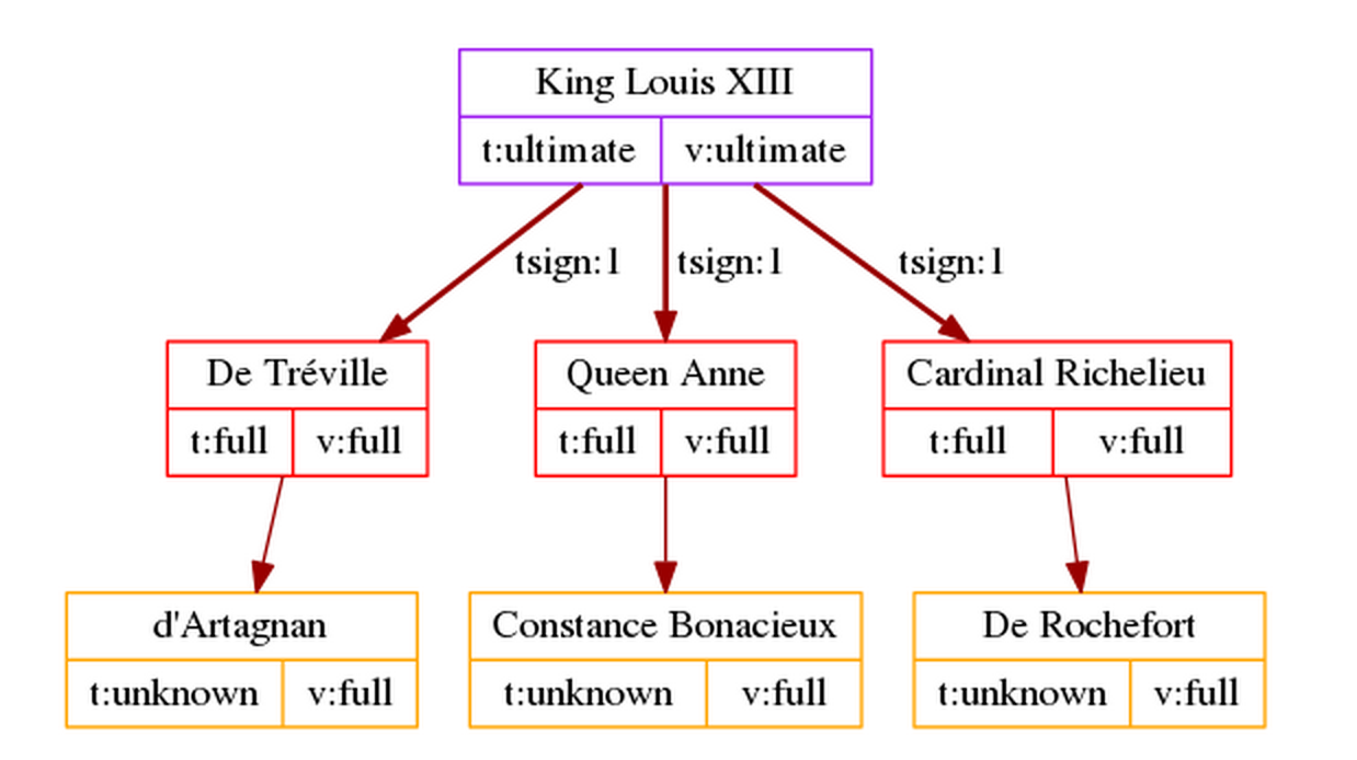 PGP trust diagram King Louis