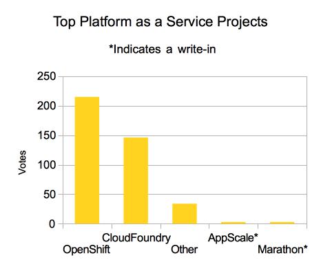 Best open source PaaS chart
