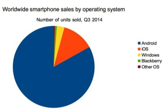 Q3 2014 smartphone sales by opearting system.