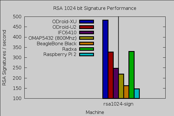 Rpi2 rsa sign