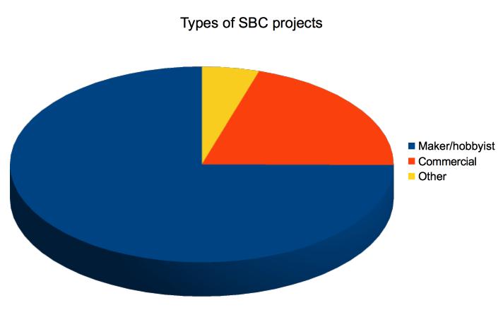 SBC-project-type-pie-chart