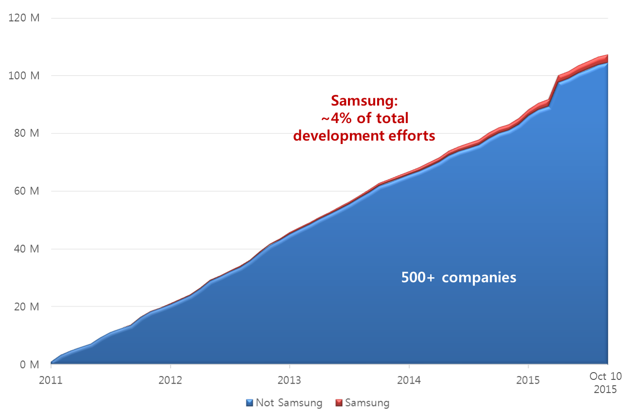Samsung open source contributions