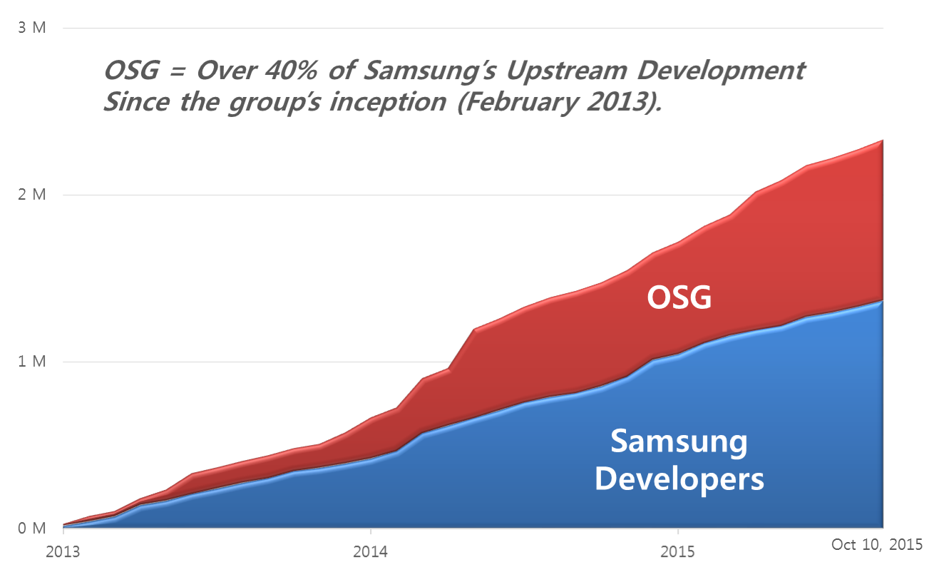 Samsung OSG upstream graph