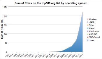 Sum of Rmax on the top500.org list by operating system