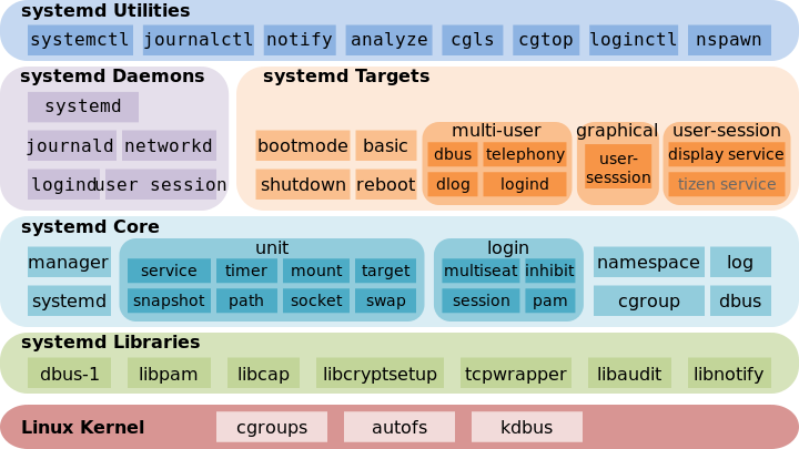 A map of systemd components