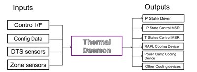 Thermal Daemon diagram
