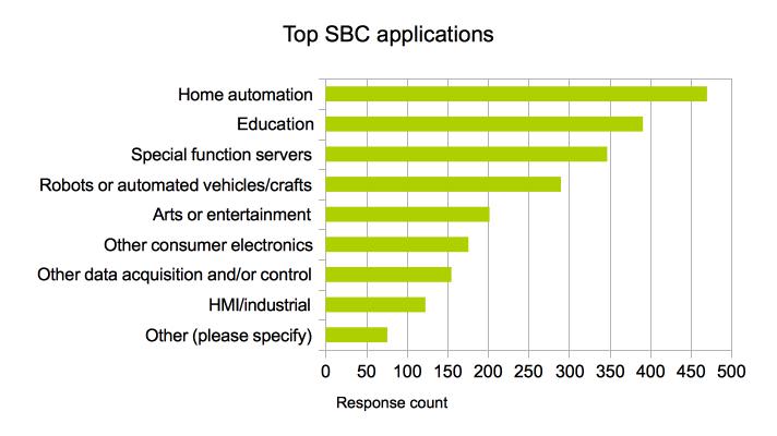 Top-applications-chart