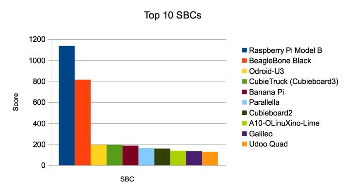 Top10SBCs-graphic