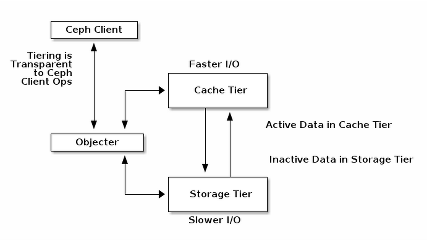 cache tier diagram