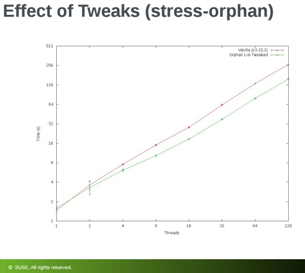 ext4 orphan test graph