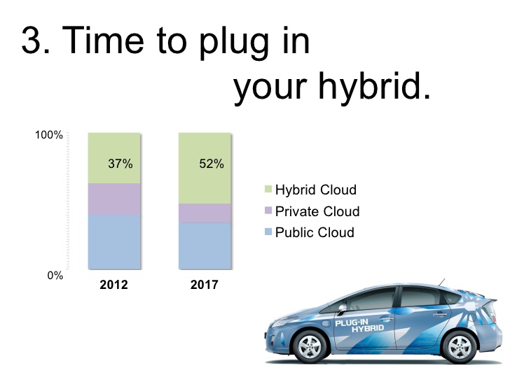 North Bridge Venture Partners slide on hybrid cloud 