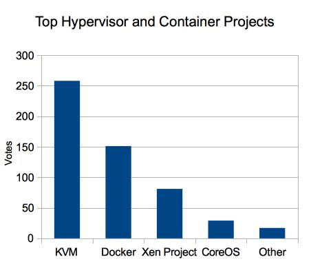 top hypervisor or container project chart