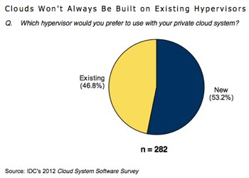 As virtualization evolves into cloud to increase flexibility, competing hypervisors are also given new opportunities.
