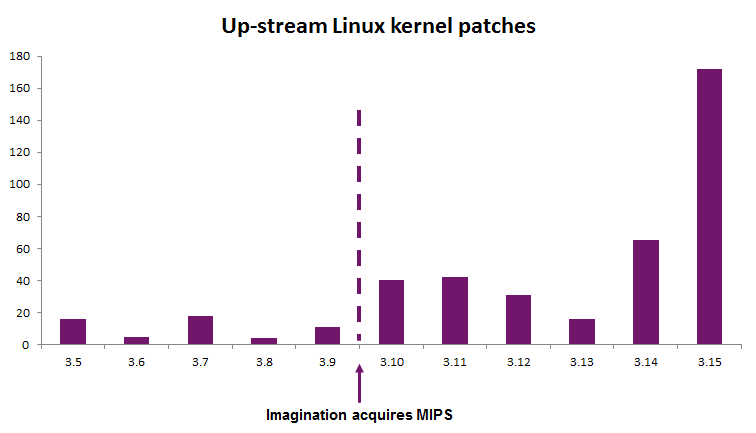 kernel patches from Imagination chart