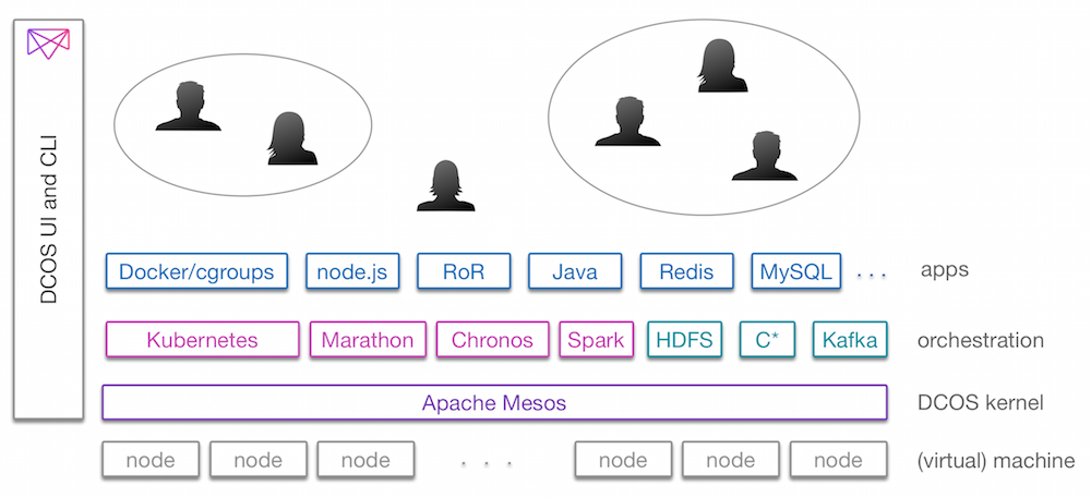  Kubernetes is now being fully integrated with the Mesosphere Datacenter Operating System (DCOS)