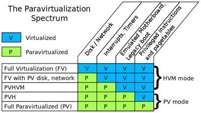Paravirtualization spectrum grid 