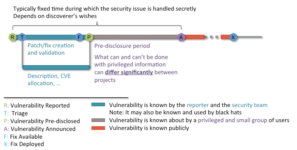 responsible disclosure security process diagram