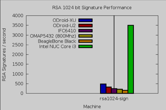 rsa speed test results