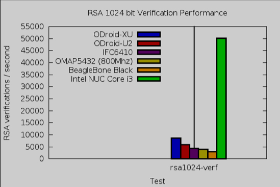rsa verify test Intel NUC