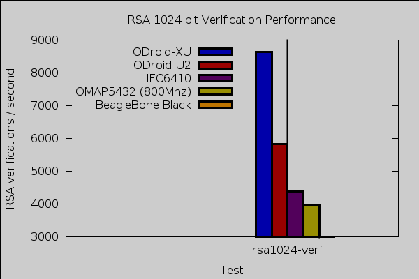 ODroid rsa verify results