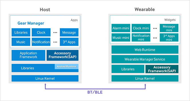 The architecture of the Samsung Gear host and wearable device software including the Gear Manager. 