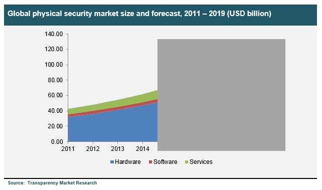 global-physical-security-market-size-and-forecast-2011-2019
