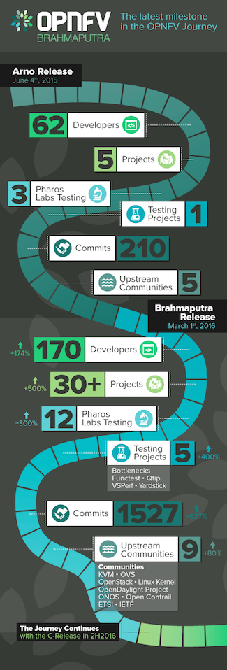 opnfv brahmaputra infographic final 2 0-1