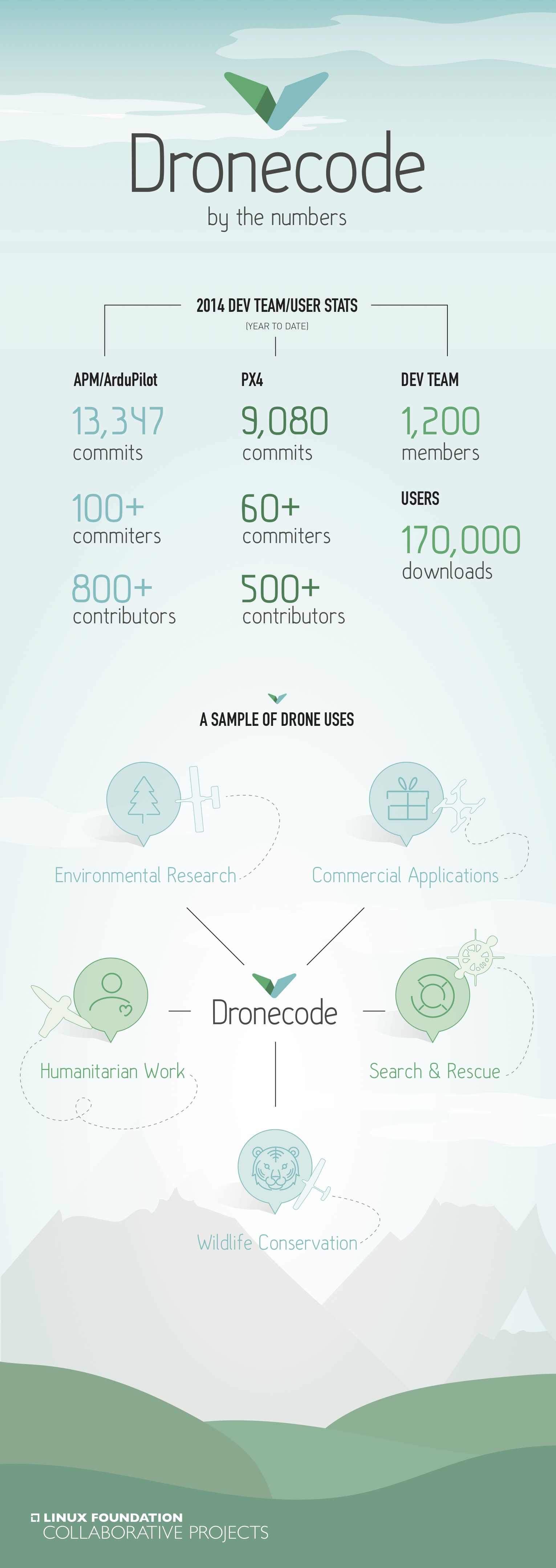Dronecode Infographic Final