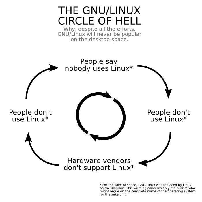 A diagram of the 'GNU/Linux circle of hell'
