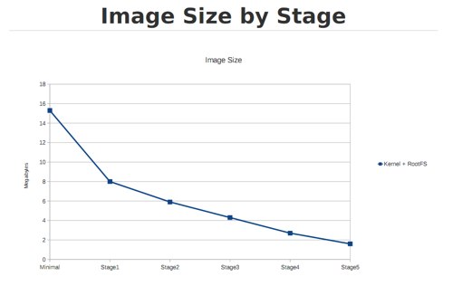 Kernel Size by Stage